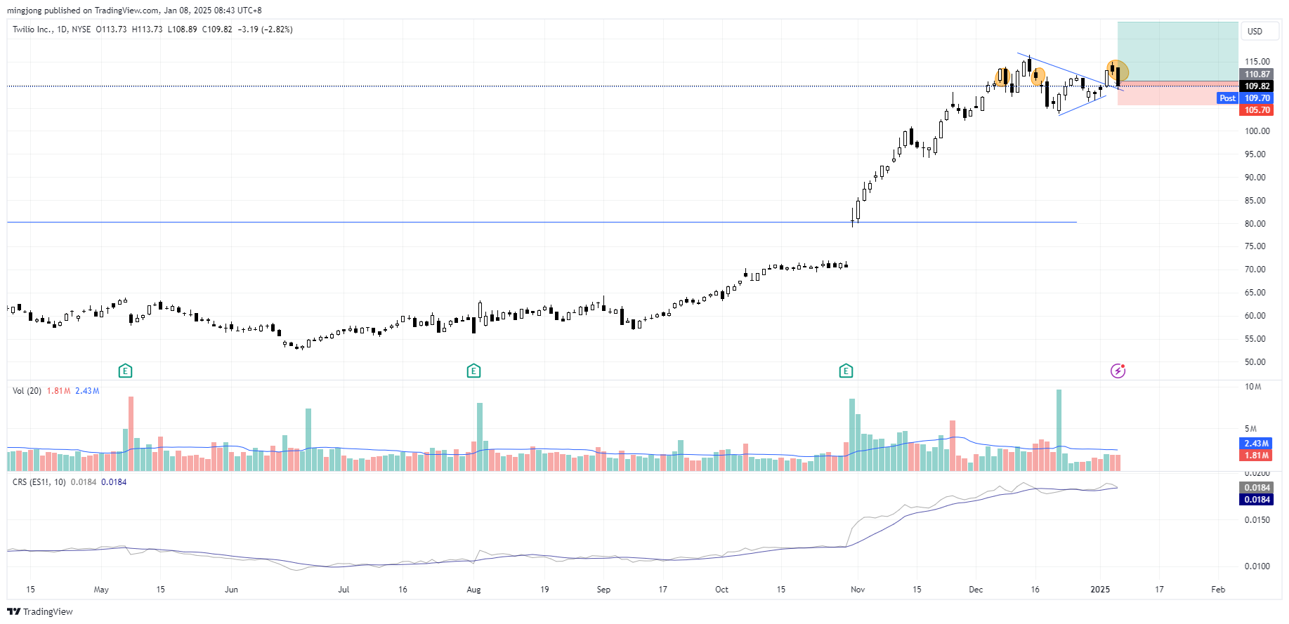 Twilio (TWLO) stock buy entry signal